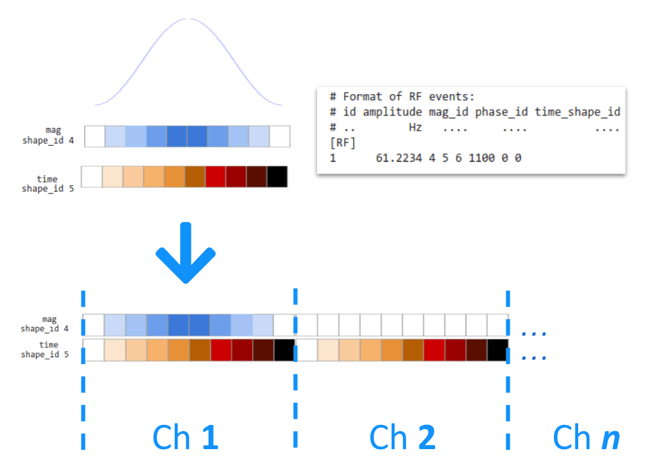 pTx waveform storage