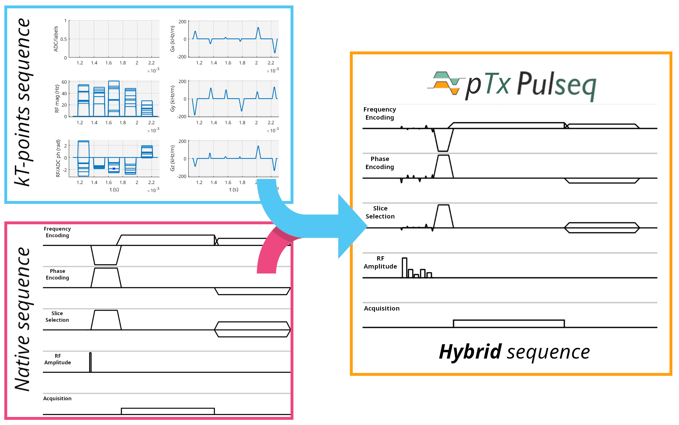 Hybrid sequence architecture