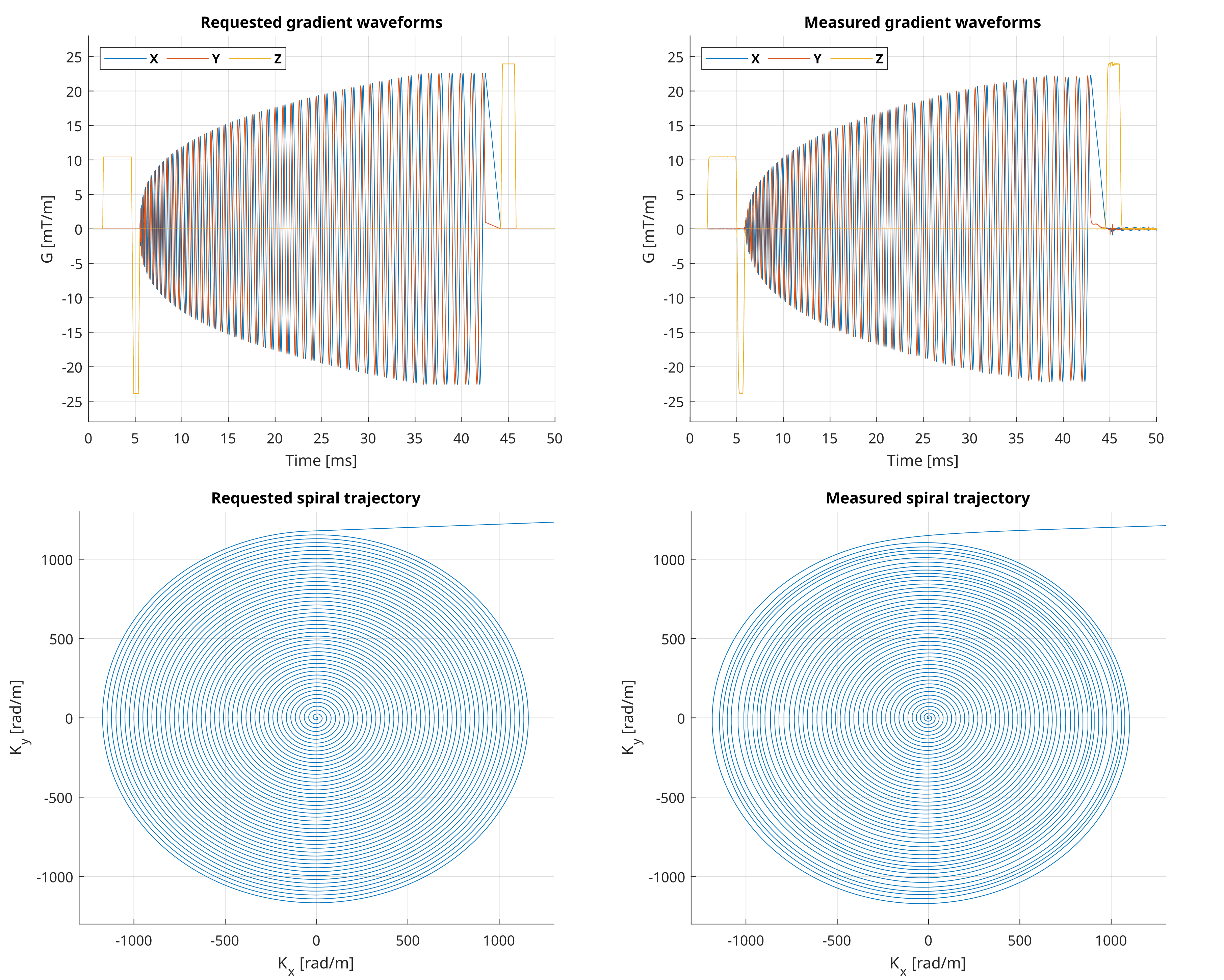 Spiral trajectory comparison